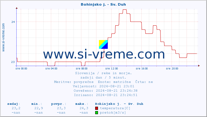 POVPREČJE :: Bohinjsko j. - Sv. Duh :: temperatura | pretok | višina :: zadnji dan / 5 minut.