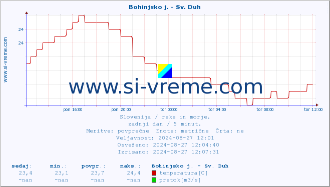 POVPREČJE :: Bohinjsko j. - Sv. Duh :: temperatura | pretok | višina :: zadnji dan / 5 minut.