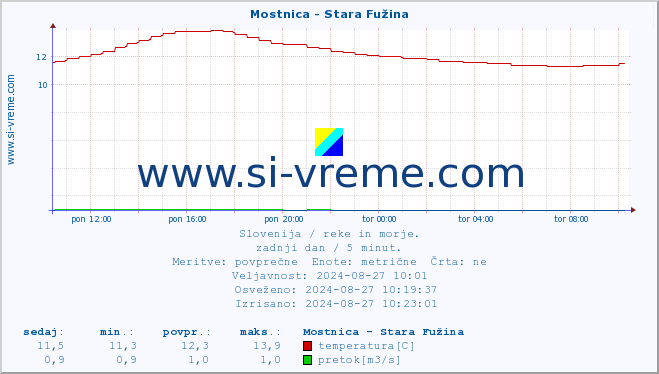 POVPREČJE :: Mostnica - Stara Fužina :: temperatura | pretok | višina :: zadnji dan / 5 minut.