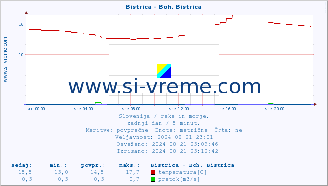 POVPREČJE :: Bistrica - Boh. Bistrica :: temperatura | pretok | višina :: zadnji dan / 5 minut.