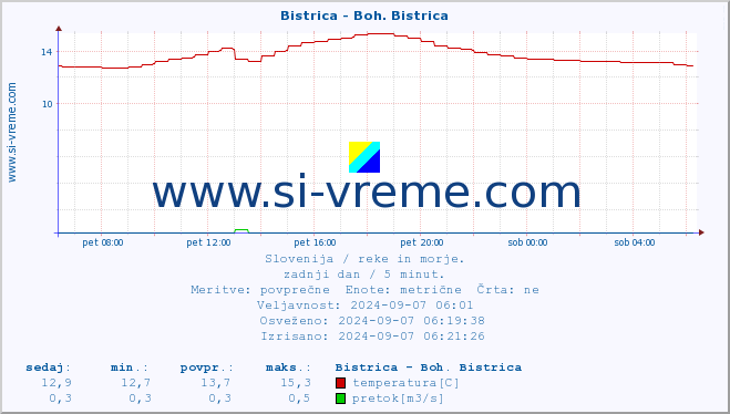 POVPREČJE :: Bistrica - Boh. Bistrica :: temperatura | pretok | višina :: zadnji dan / 5 minut.