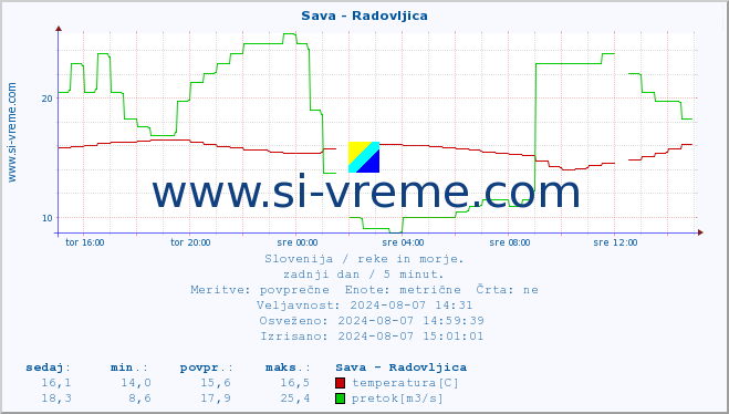 POVPREČJE :: Sava - Radovljica :: temperatura | pretok | višina :: zadnji dan / 5 minut.