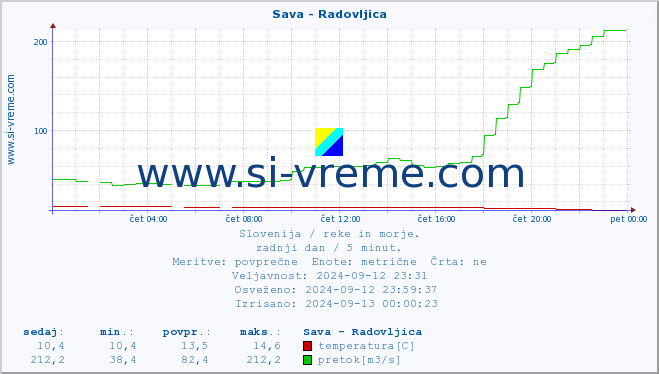 POVPREČJE :: Sava - Radovljica :: temperatura | pretok | višina :: zadnji dan / 5 minut.