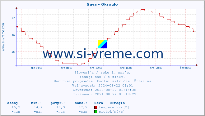 POVPREČJE :: Sava - Okroglo :: temperatura | pretok | višina :: zadnji dan / 5 minut.