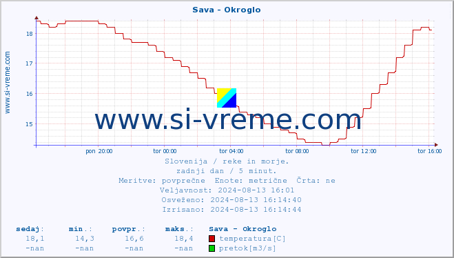 POVPREČJE :: Sava - Okroglo :: temperatura | pretok | višina :: zadnji dan / 5 minut.