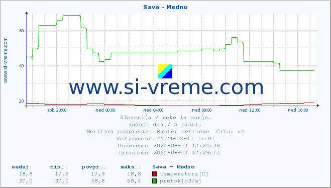 POVPREČJE :: Sava - Medno :: temperatura | pretok | višina :: zadnji dan / 5 minut.