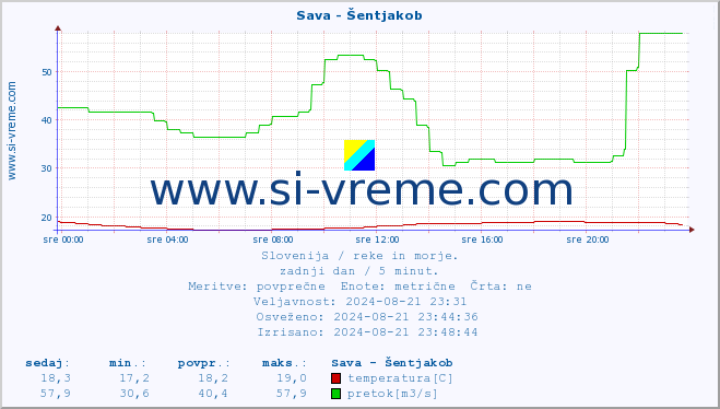 POVPREČJE :: Sava - Šentjakob :: temperatura | pretok | višina :: zadnji dan / 5 minut.