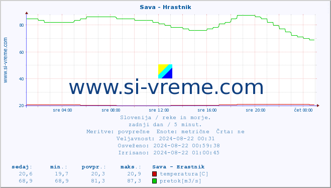 POVPREČJE :: Sava - Hrastnik :: temperatura | pretok | višina :: zadnji dan / 5 minut.