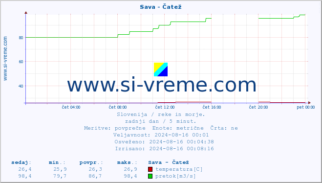 POVPREČJE :: Sava - Čatež :: temperatura | pretok | višina :: zadnji dan / 5 minut.