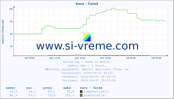 POVPREČJE :: Sava - Čatež :: temperatura | pretok | višina :: zadnji dan / 5 minut.