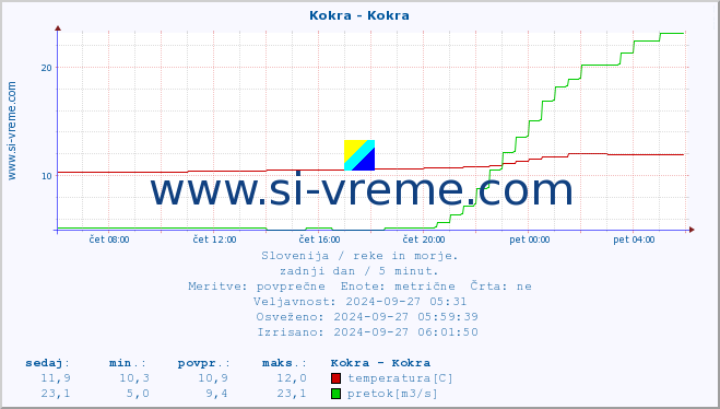 POVPREČJE :: Kokra - Kokra :: temperatura | pretok | višina :: zadnji dan / 5 minut.