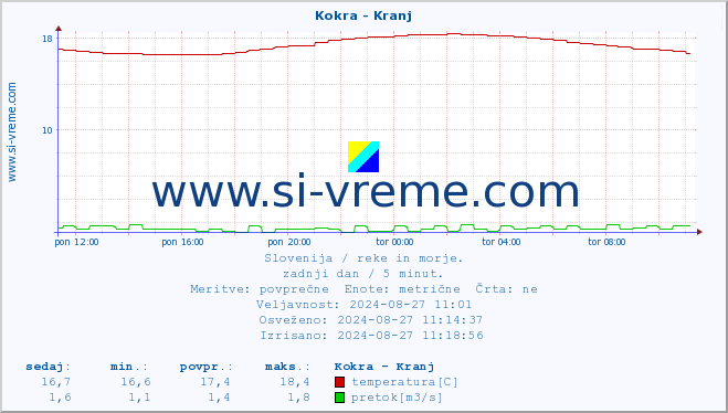 POVPREČJE :: Kokra - Kranj :: temperatura | pretok | višina :: zadnji dan / 5 minut.