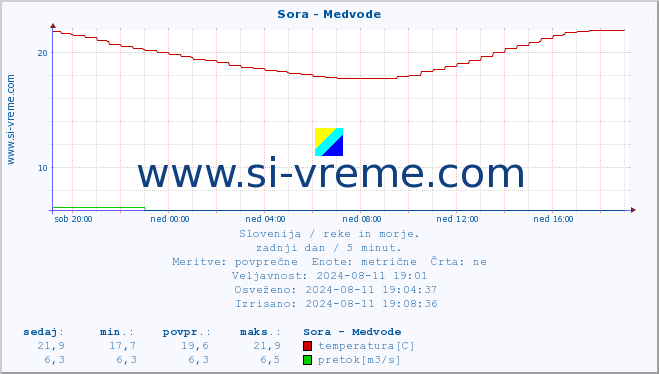 POVPREČJE :: Sora - Medvode :: temperatura | pretok | višina :: zadnji dan / 5 minut.