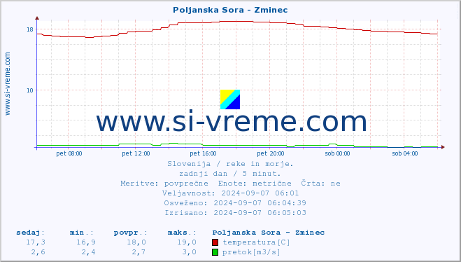 POVPREČJE :: Poljanska Sora - Zminec :: temperatura | pretok | višina :: zadnji dan / 5 minut.