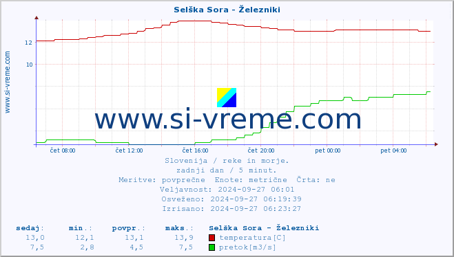 POVPREČJE :: Selška Sora - Železniki :: temperatura | pretok | višina :: zadnji dan / 5 minut.