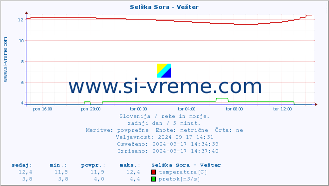 POVPREČJE :: Selška Sora - Vešter :: temperatura | pretok | višina :: zadnji dan / 5 minut.