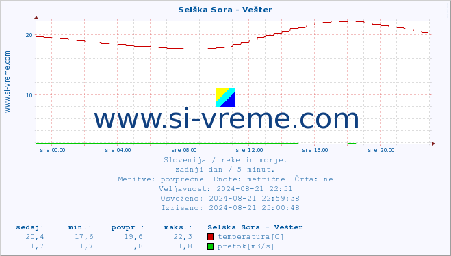 POVPREČJE :: Selška Sora - Vešter :: temperatura | pretok | višina :: zadnji dan / 5 minut.