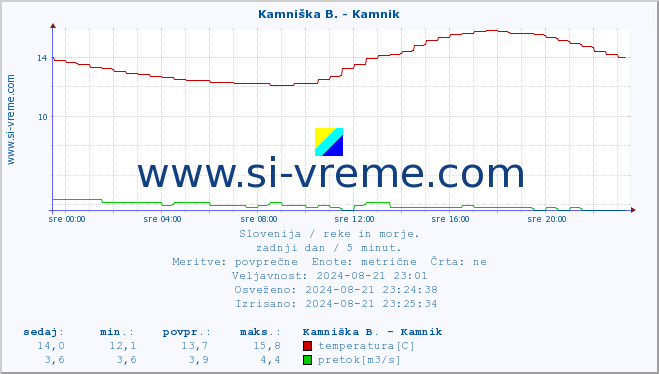 POVPREČJE :: Kamniška B. - Kamnik :: temperatura | pretok | višina :: zadnji dan / 5 minut.