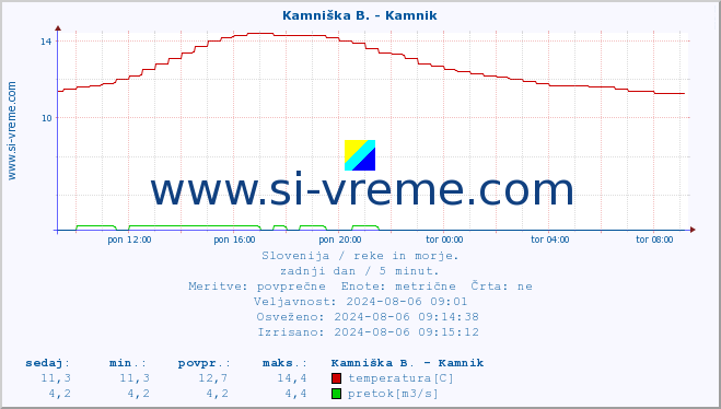 POVPREČJE :: Kamniška B. - Kamnik :: temperatura | pretok | višina :: zadnji dan / 5 minut.