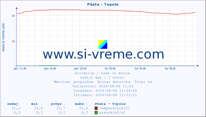 POVPREČJE :: Pšata - Topole :: temperatura | pretok | višina :: zadnji dan / 5 minut.