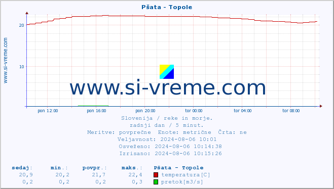 POVPREČJE :: Pšata - Topole :: temperatura | pretok | višina :: zadnji dan / 5 minut.