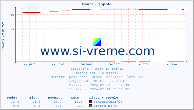 POVPREČJE :: Pšata - Topole :: temperatura | pretok | višina :: zadnji dan / 5 minut.