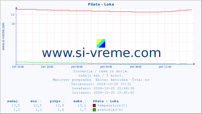 POVPREČJE :: Pšata - Loka :: temperatura | pretok | višina :: zadnji dan / 5 minut.