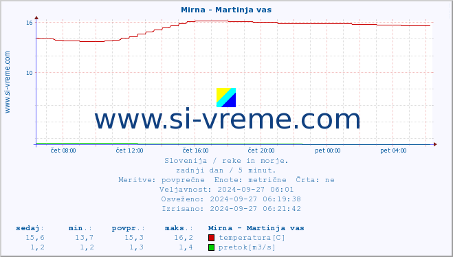 POVPREČJE :: Mirna - Martinja vas :: temperatura | pretok | višina :: zadnji dan / 5 minut.