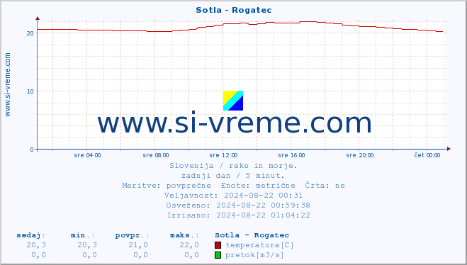 POVPREČJE :: Sotla - Rogatec :: temperatura | pretok | višina :: zadnji dan / 5 minut.