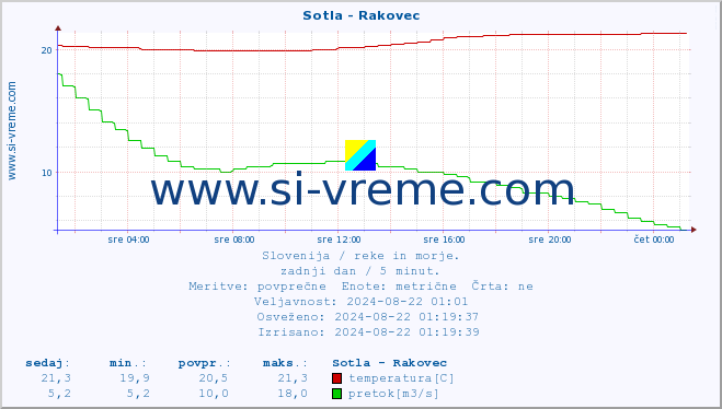 POVPREČJE :: Sotla - Rakovec :: temperatura | pretok | višina :: zadnji dan / 5 minut.