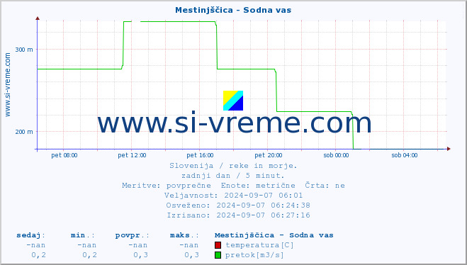 POVPREČJE :: Mestinjščica - Sodna vas :: temperatura | pretok | višina :: zadnji dan / 5 minut.