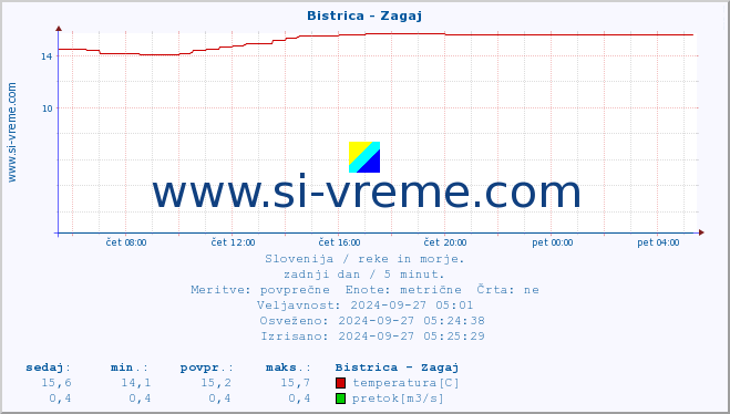 POVPREČJE :: Bistrica - Zagaj :: temperatura | pretok | višina :: zadnji dan / 5 minut.