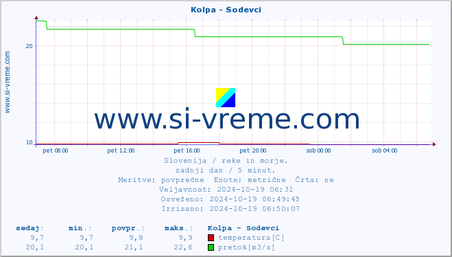 POVPREČJE :: Kolpa - Sodevci :: temperatura | pretok | višina :: zadnji dan / 5 minut.