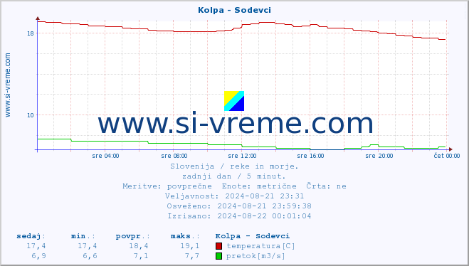 POVPREČJE :: Kolpa - Sodevci :: temperatura | pretok | višina :: zadnji dan / 5 minut.