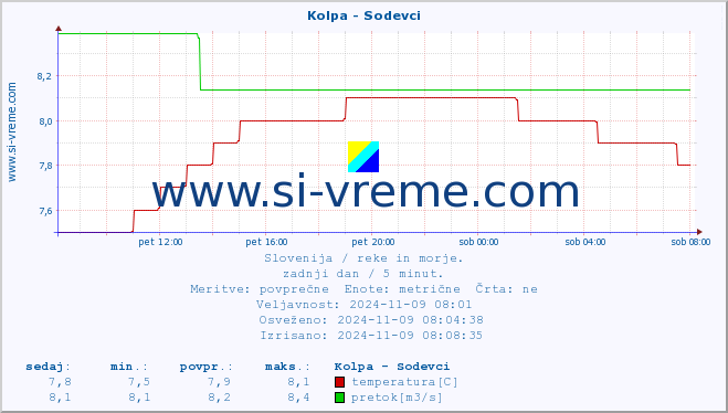 POVPREČJE :: Kolpa - Sodevci :: temperatura | pretok | višina :: zadnji dan / 5 minut.