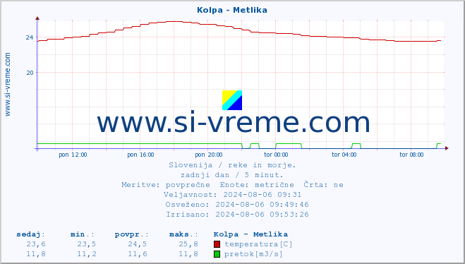 POVPREČJE :: Kolpa - Metlika :: temperatura | pretok | višina :: zadnji dan / 5 minut.