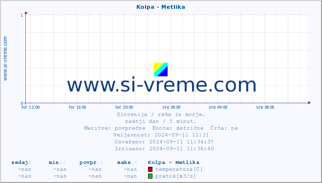 POVPREČJE :: Kolpa - Metlika :: temperatura | pretok | višina :: zadnji dan / 5 minut.