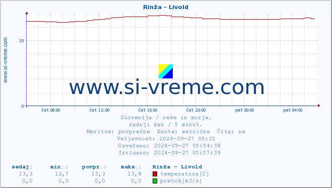 POVPREČJE :: Rinža - Livold :: temperatura | pretok | višina :: zadnji dan / 5 minut.