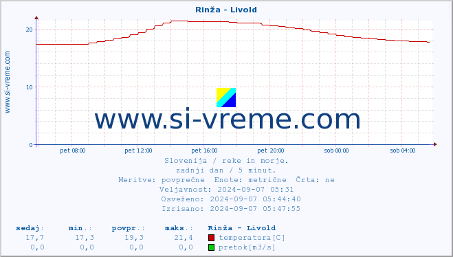 POVPREČJE :: Rinža - Livold :: temperatura | pretok | višina :: zadnji dan / 5 minut.