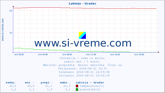 POVPREČJE :: Lahinja - Gradac :: temperatura | pretok | višina :: zadnji dan / 5 minut.