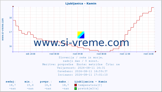 POVPREČJE :: Ljubljanica - Kamin :: temperatura | pretok | višina :: zadnji dan / 5 minut.