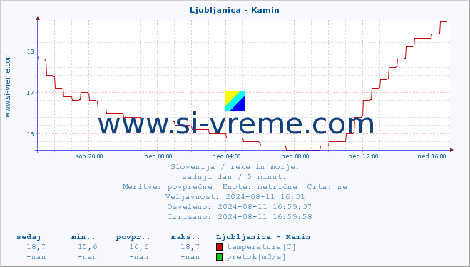 POVPREČJE :: Ljubljanica - Kamin :: temperatura | pretok | višina :: zadnji dan / 5 minut.