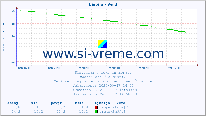 POVPREČJE :: Ljubija - Verd :: temperatura | pretok | višina :: zadnji dan / 5 minut.