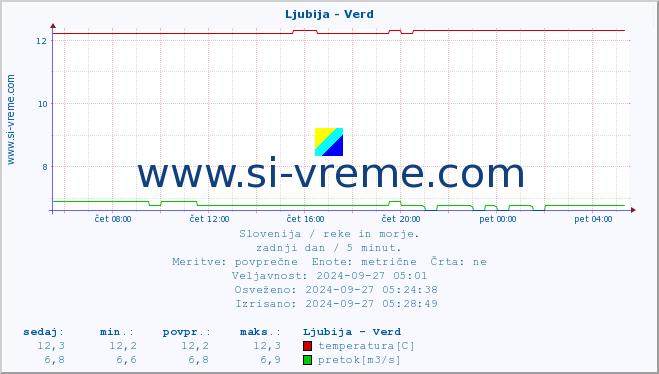 POVPREČJE :: Ljubija - Verd :: temperatura | pretok | višina :: zadnji dan / 5 minut.