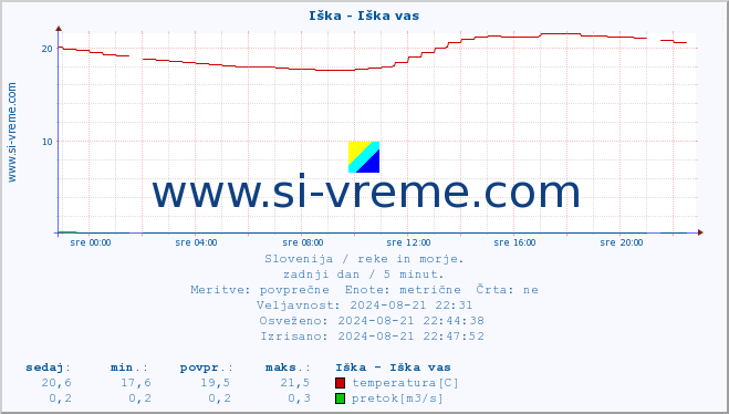 POVPREČJE :: Iška - Iška vas :: temperatura | pretok | višina :: zadnji dan / 5 minut.