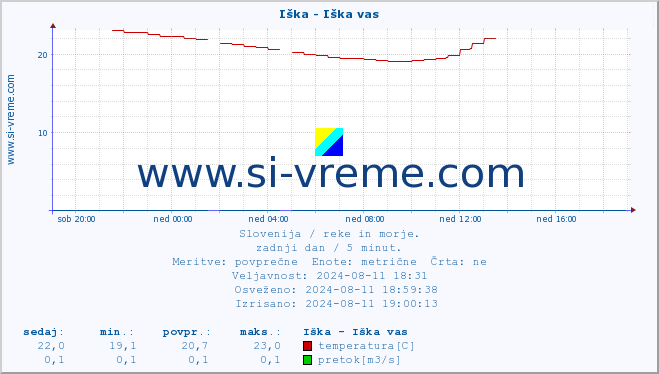 POVPREČJE :: Iška - Iška vas :: temperatura | pretok | višina :: zadnji dan / 5 minut.