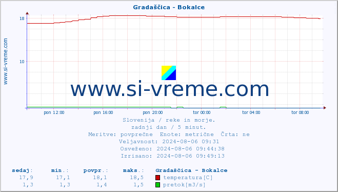 POVPREČJE :: Gradaščica - Bokalce :: temperatura | pretok | višina :: zadnji dan / 5 minut.