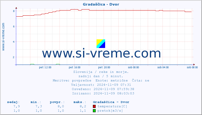 POVPREČJE :: Gradaščica - Dvor :: temperatura | pretok | višina :: zadnji dan / 5 minut.