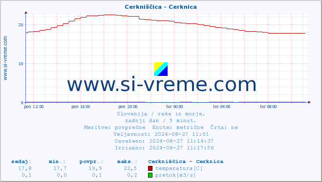 POVPREČJE :: Cerkniščica - Cerknica :: temperatura | pretok | višina :: zadnji dan / 5 minut.