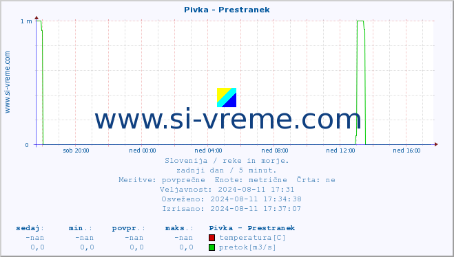 POVPREČJE :: Pivka - Prestranek :: temperatura | pretok | višina :: zadnji dan / 5 minut.